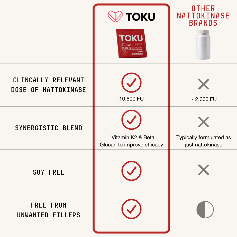 Toku Flow | Nattokinase (10,800 FU)