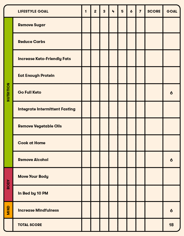 Health Journey 360 Scorecard– Perfect Keto